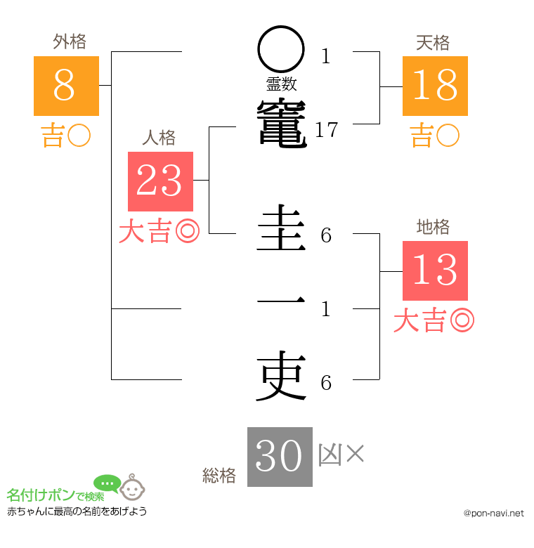 竃 圭一吏さんの姓名判断結果