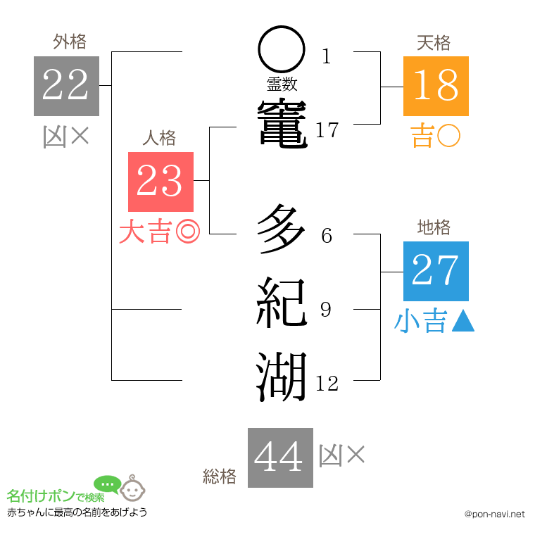 竃 多紀湖さんの姓名判断結果