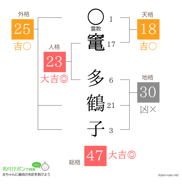 竃 多鶴子さんの姓名判断結果