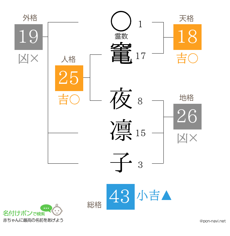 竃 夜凛子さんの姓名判断結果