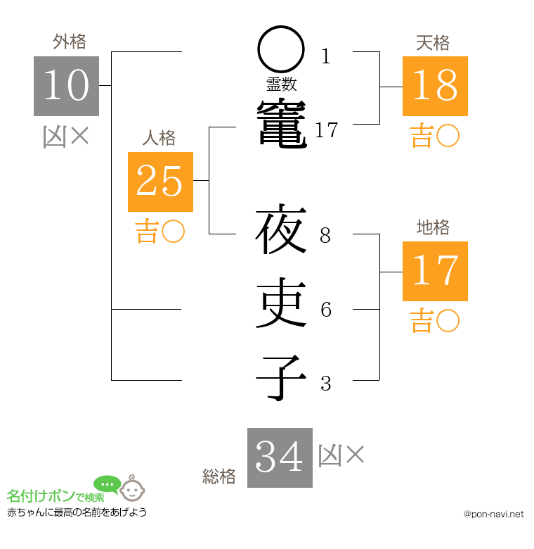 竃 夜吏子さんの姓名判断結果