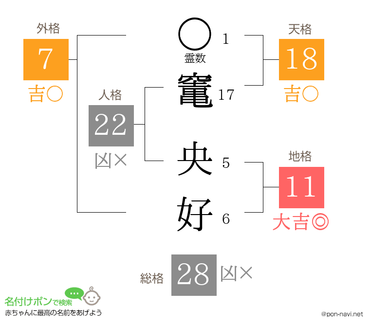 竃 央好さんの姓名判断結果