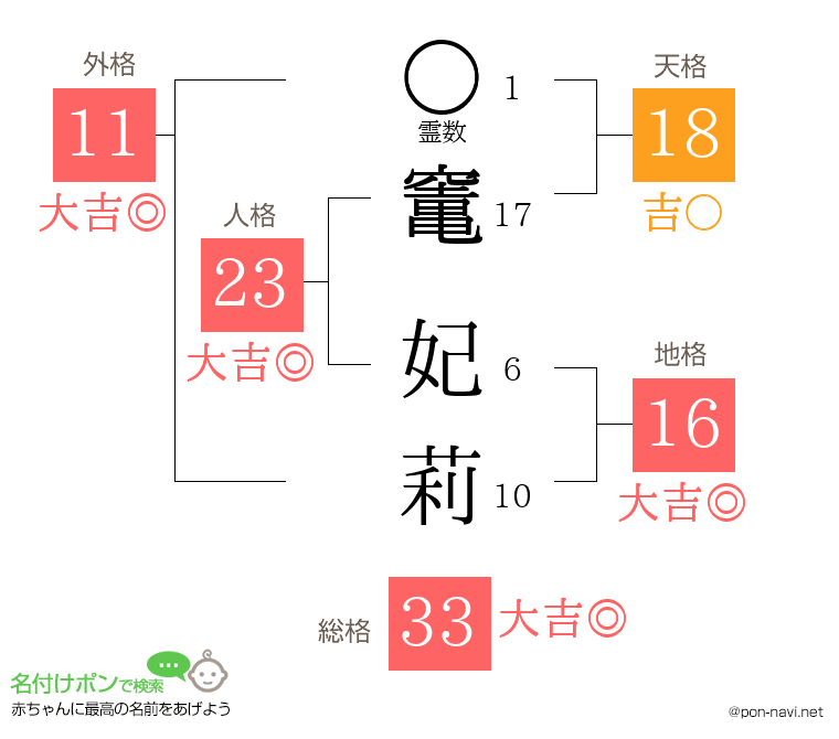 竃 妃莉さんの姓名判断結果