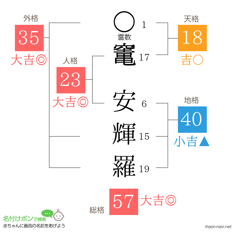 竃 安輝羅さんの姓名判断結果