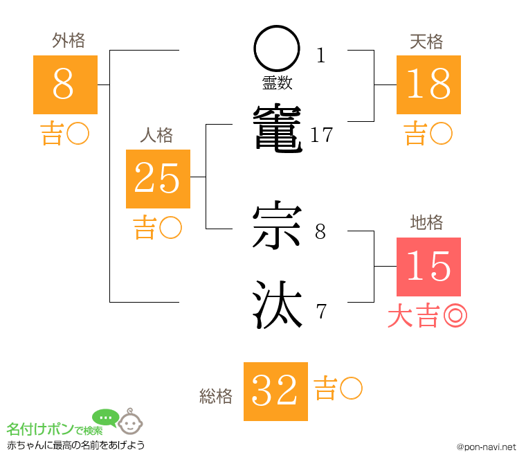 竃 宗汰さんの姓名判断結果