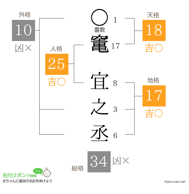 竃 宜之丞さんの姓名判断結果