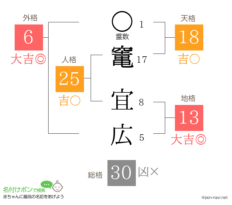 竃 宜広さんの姓名判断結果