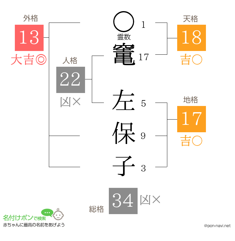 竃 左保子さんの姓名判断結果