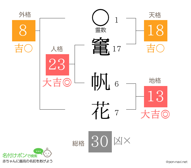 竃 帆花さんの姓名判断結果