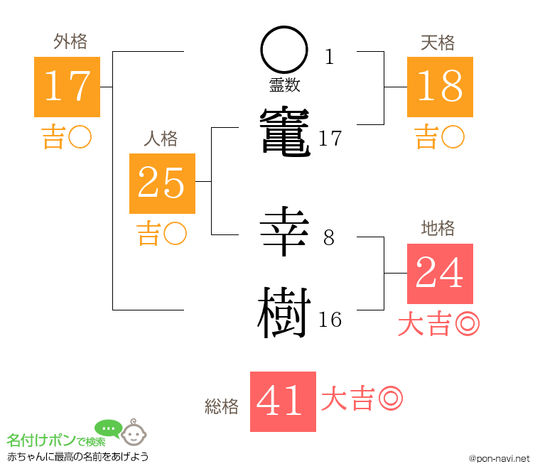 竃 幸樹さんの姓名判断結果