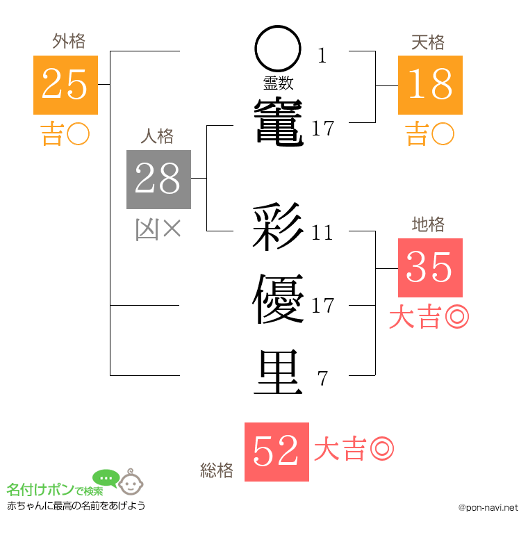 竃 彩優里さんの姓名判断結果