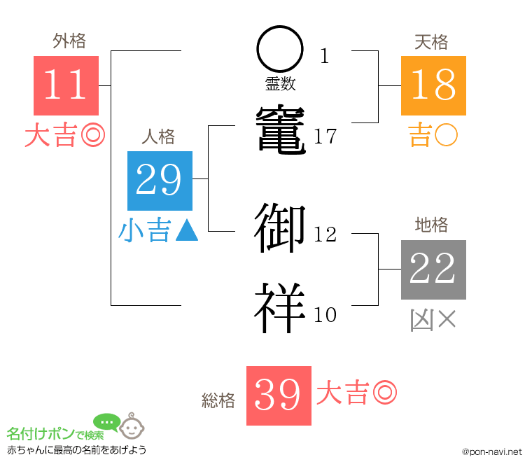 竃 御祥さんの姓名判断結果