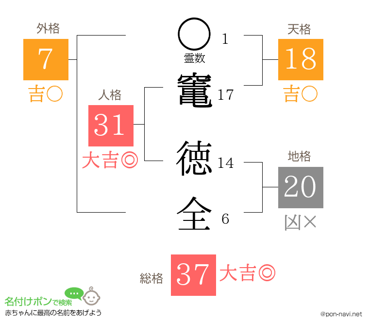 竃 徳全さんの姓名判断結果