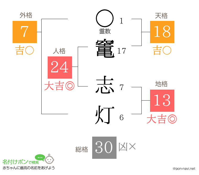 竃 志灯さんの姓名判断結果