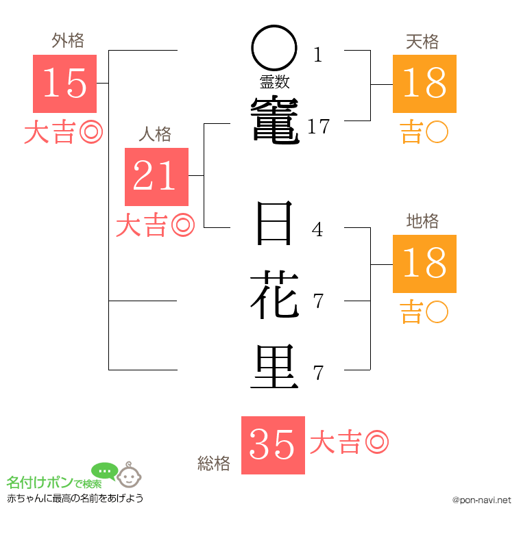 竃 日花里さんの姓名判断結果