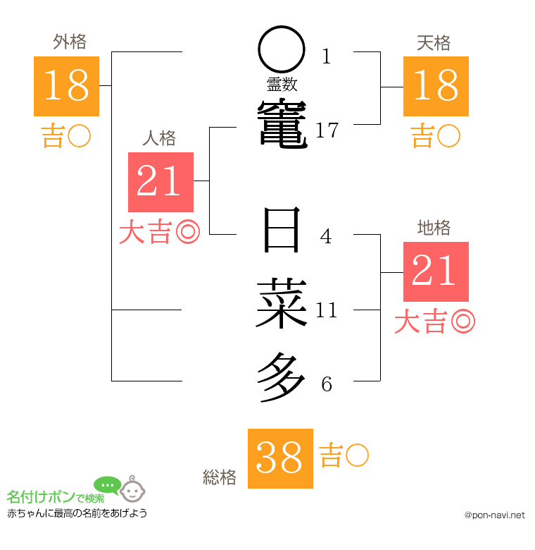 竃 日菜多さんの姓名判断結果