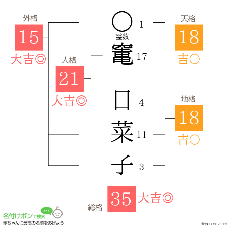 竃 日菜子さんの姓名判断結果