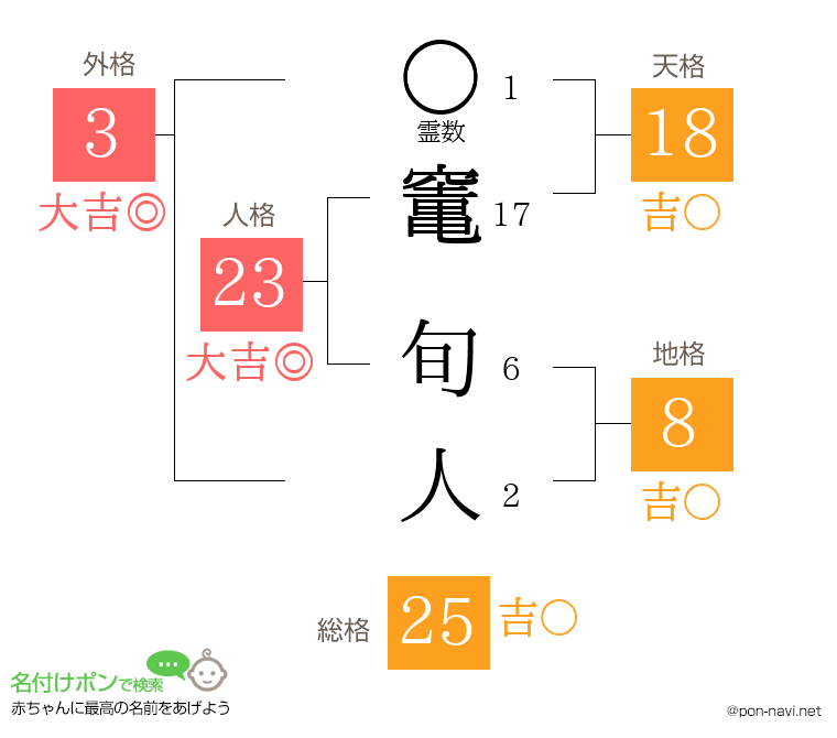 竃 旬人さんの姓名判断結果