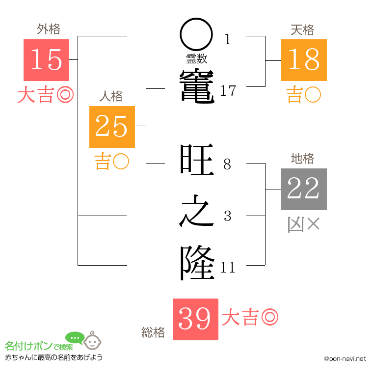 竃 旺之隆さんの姓名判断結果