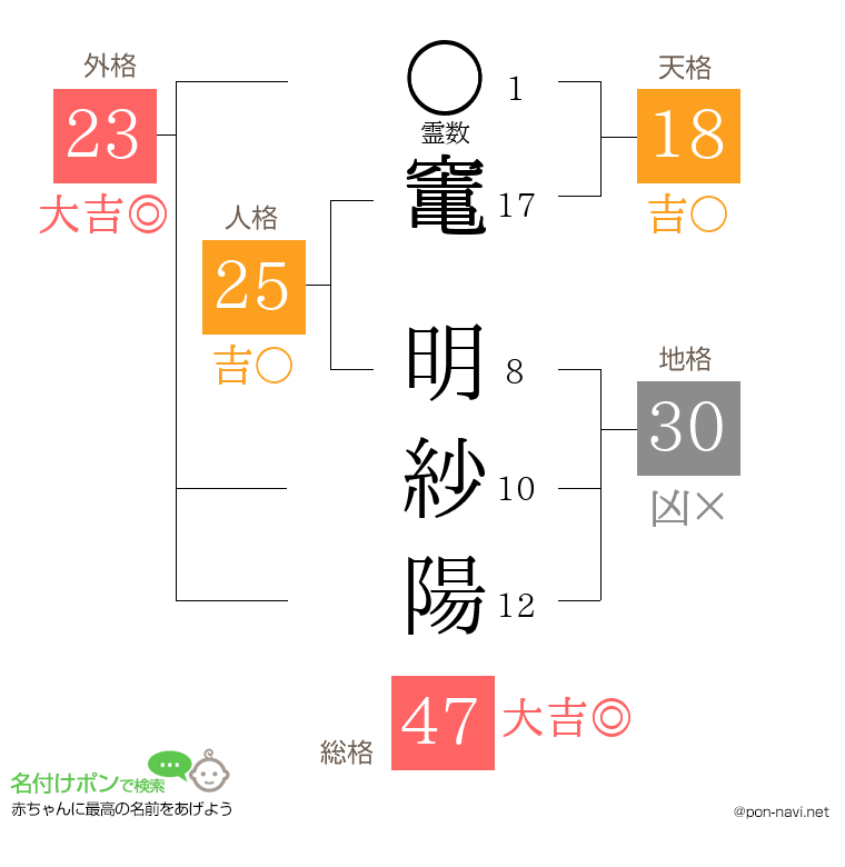 竃 明紗陽さんの姓名判断結果