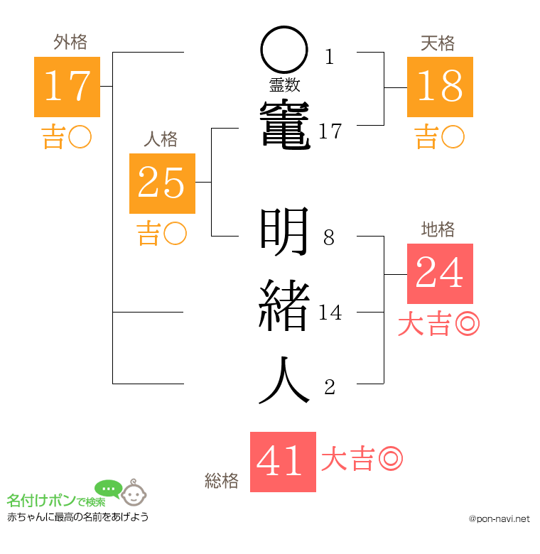 竃 明緒人さんの姓名判断結果