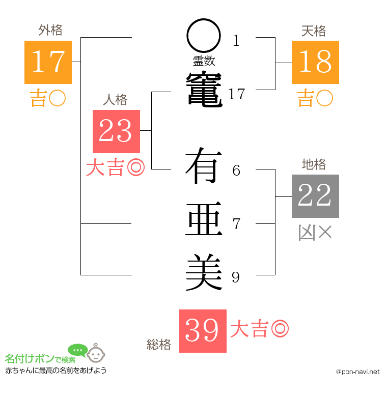 竃 有亜美さんの姓名判断結果