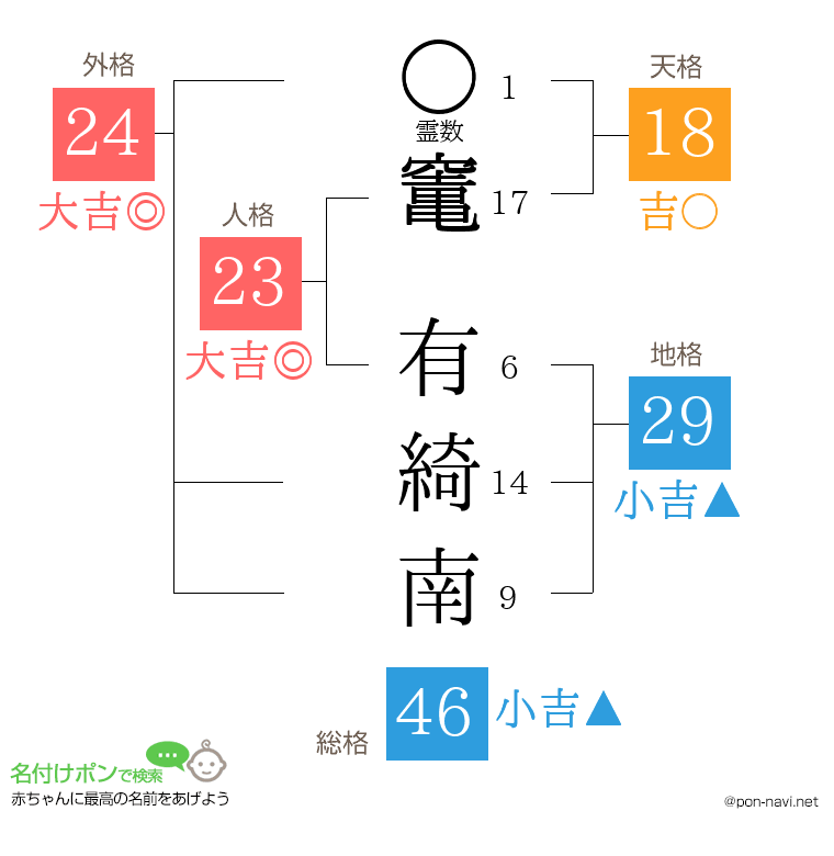 竃 有綺南さんの姓名判断結果