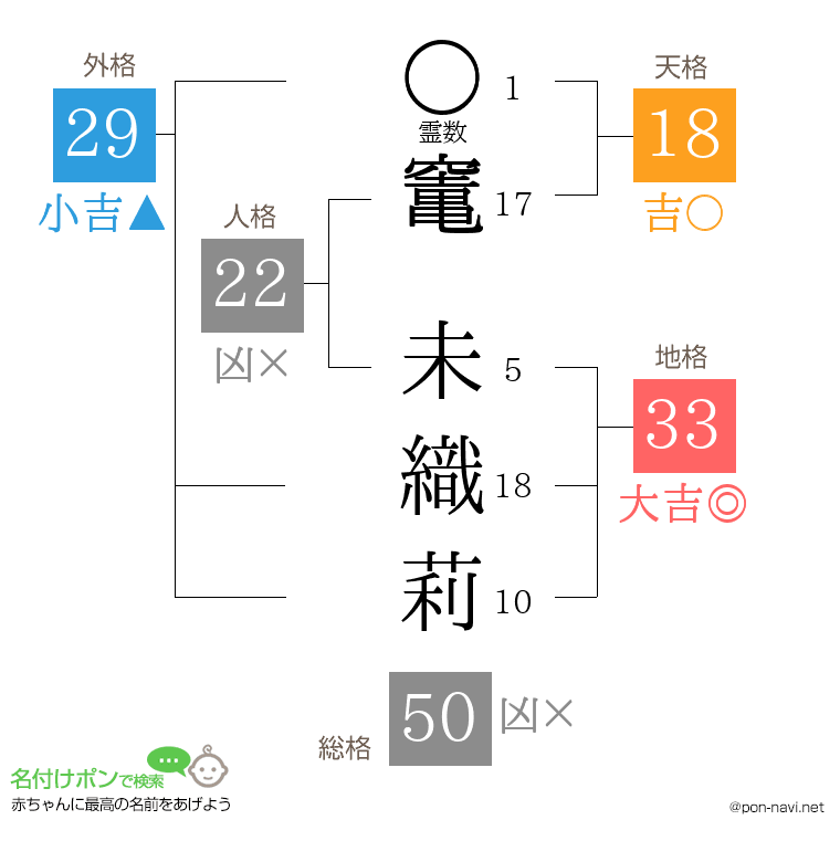 竃 未織莉さんの姓名判断結果