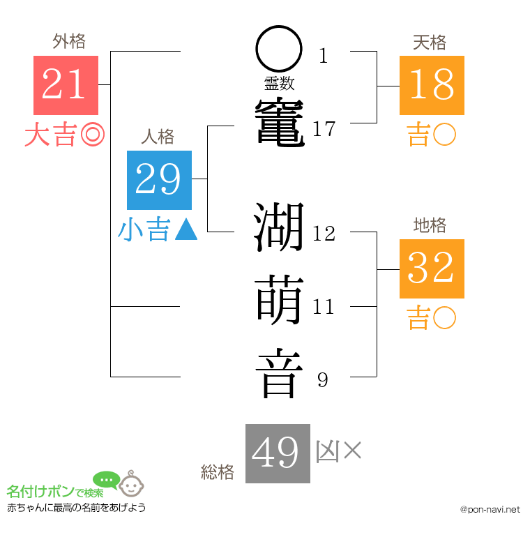 竃 湖萌音さんの姓名判断結果