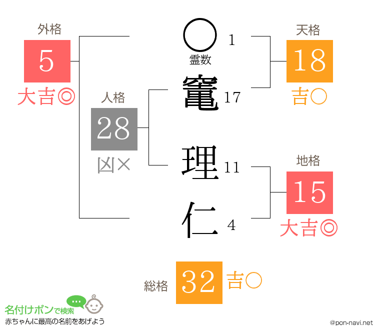 竃 理仁さんの姓名判断結果