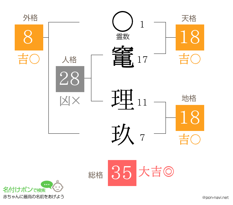 竃 理玖さんの姓名判断結果