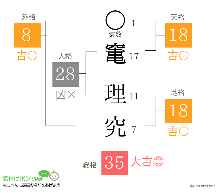 竃 理究さんの姓名判断結果