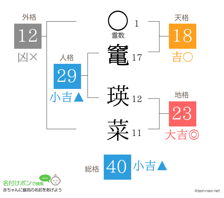 竃 瑛菜さんの姓名判断結果