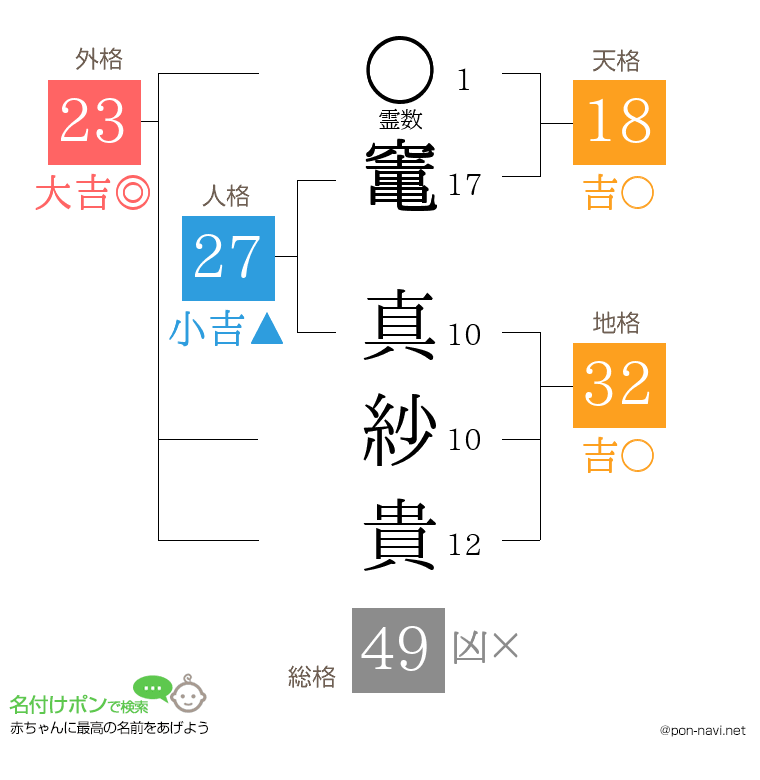 竃 真紗貴さんの姓名判断結果