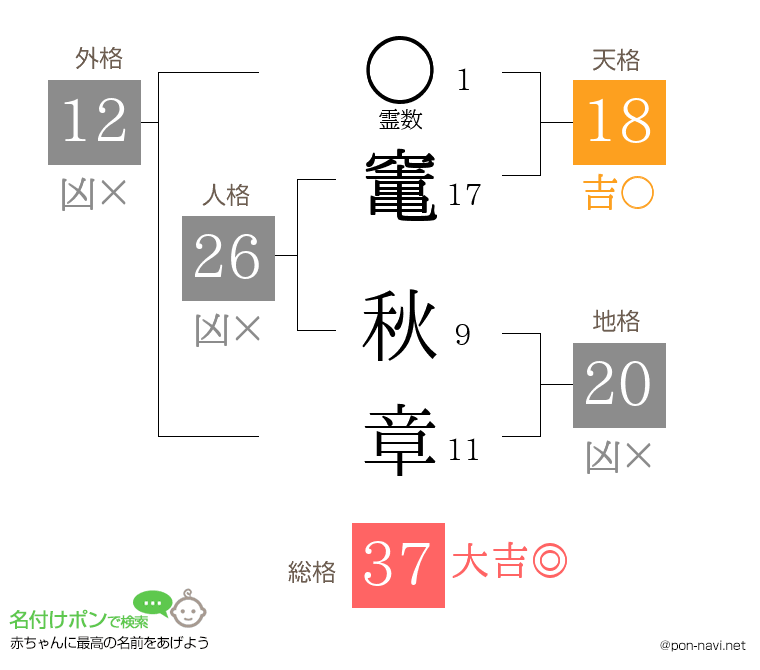 竃 秋章さんの姓名判断結果