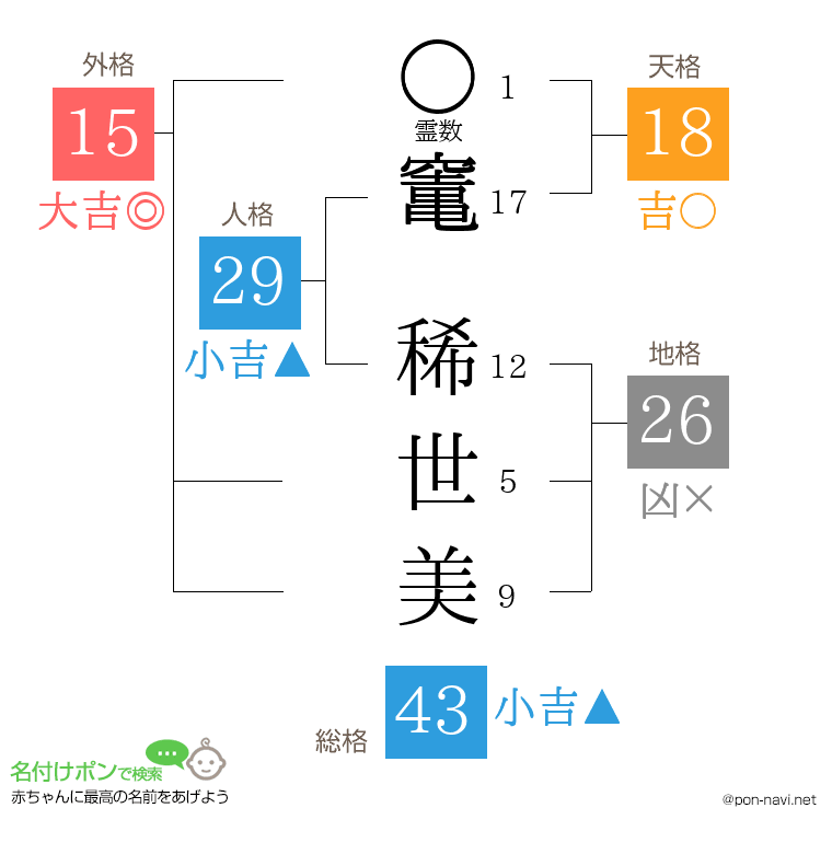 竃 稀世美さんの姓名判断結果