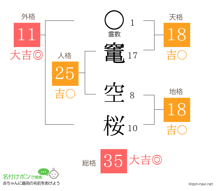 竃 空桜さんの姓名判断結果