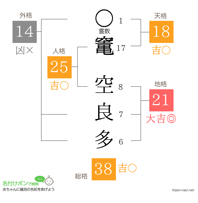 竃 空良多さんの姓名判断結果