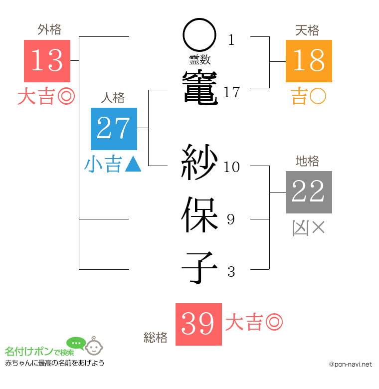 竃 紗保子さんの姓名判断結果