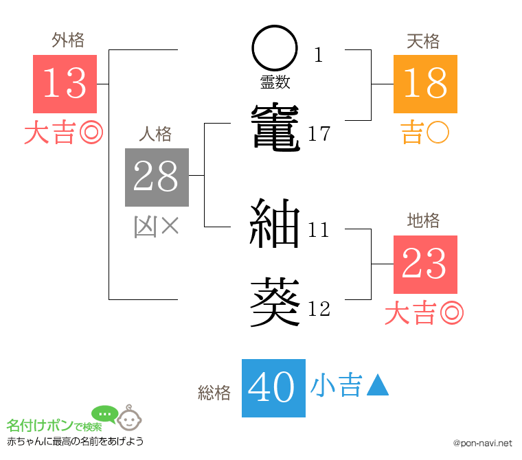 竃 紬葵さんの姓名判断結果