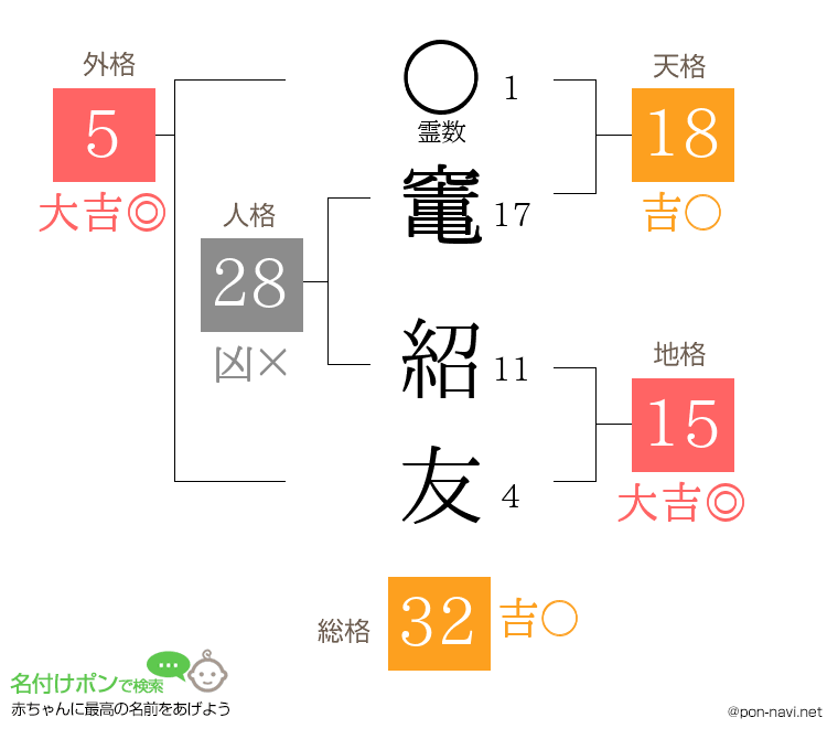 竃 紹友さんの姓名判断結果