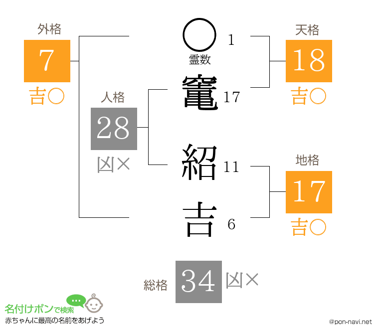 竃 紹吉さんの姓名判断結果
