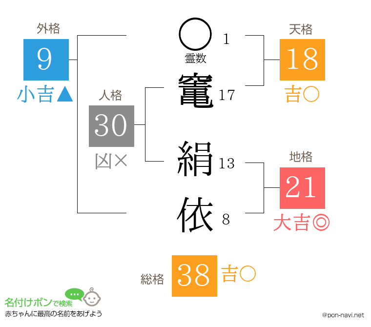 竃 絹依さんの姓名判断結果