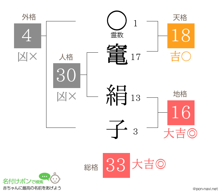 竃 絹子さんの姓名判断結果