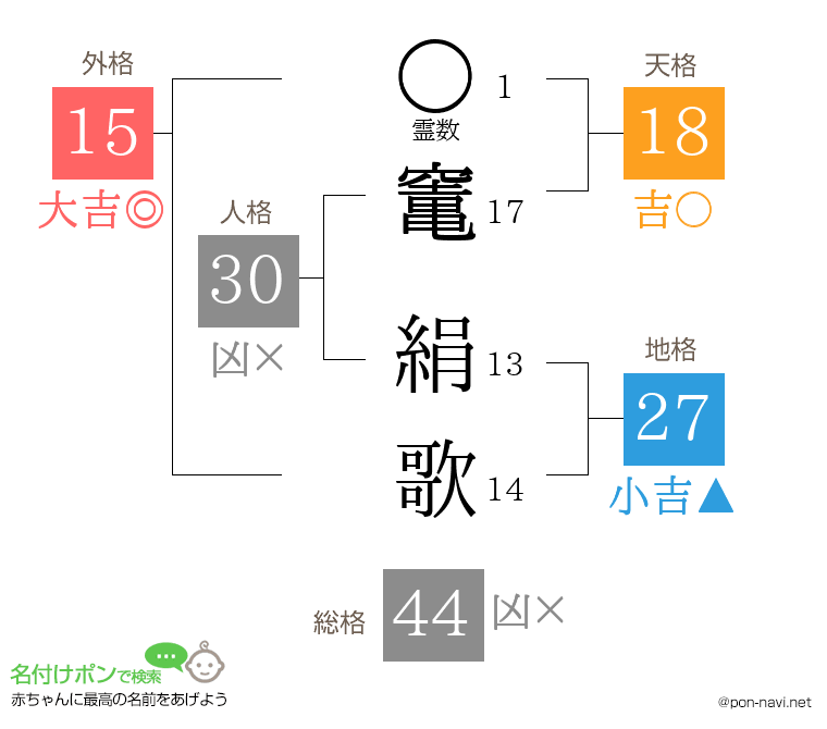竃 絹歌さんの姓名判断結果
