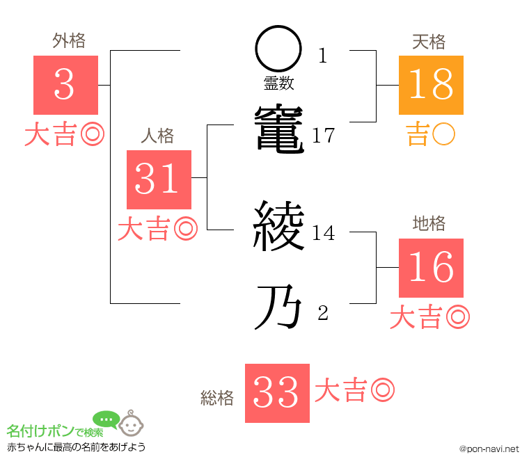 竃 綾乃さんの姓名判断結果