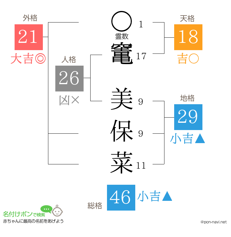 竃 美保菜さんの姓名判断結果