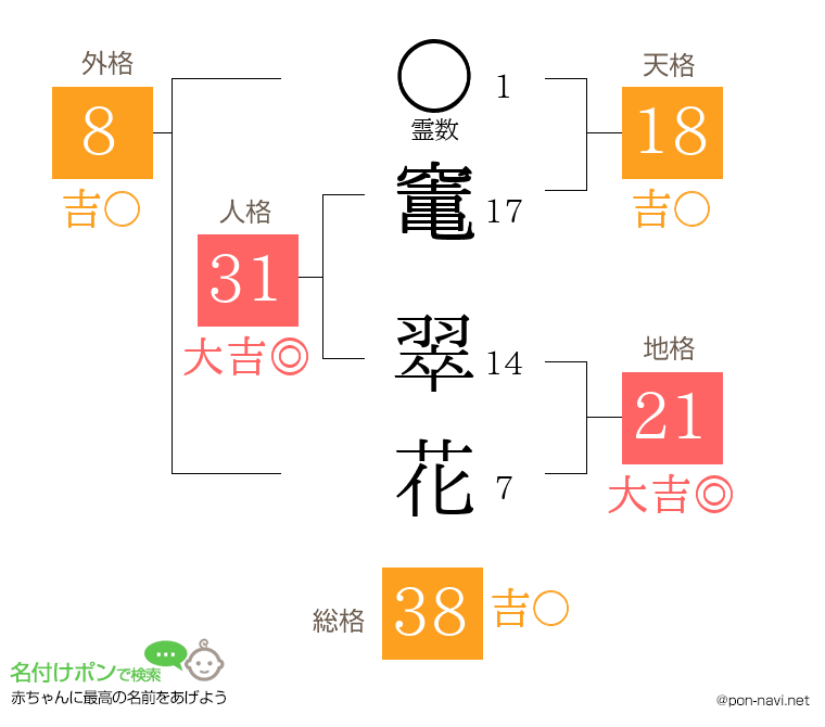 竃 翠花さんの姓名判断結果