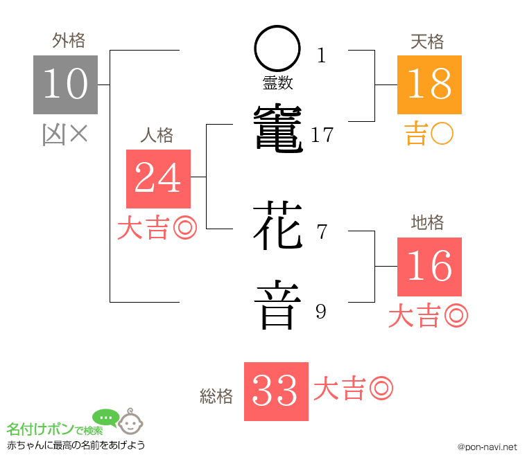 竃 花音さんの姓名判断結果