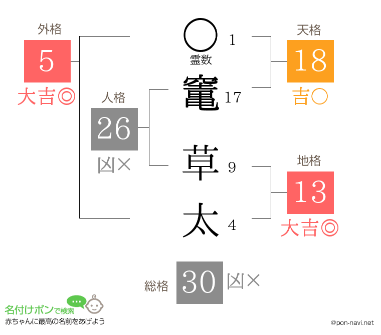 竃 草太さんの姓名判断結果